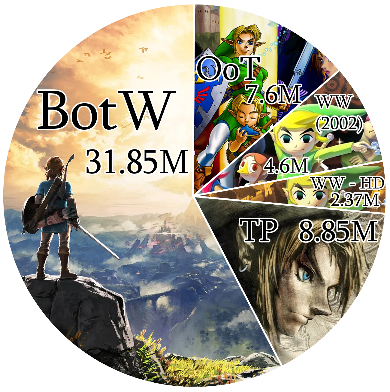 Un diagramme circulaire affichant les copies vendu pour 5 des jeux de Legend of Zelda. Ocarina of Time: 7.6 million. Wind Waker (2002): 4.6 million. Zelda Wind Waker HD: 2.37 million. Twilight Princess: 8.85 million et Breath of the Wild : 31.85 million.